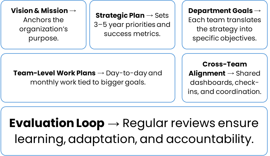 Flowchart with boxes: Vision & Mission, Strategic Plan, Department Goals, Team-Level Work Plans, Cross-Team Alignment. Evaluation Loop below.