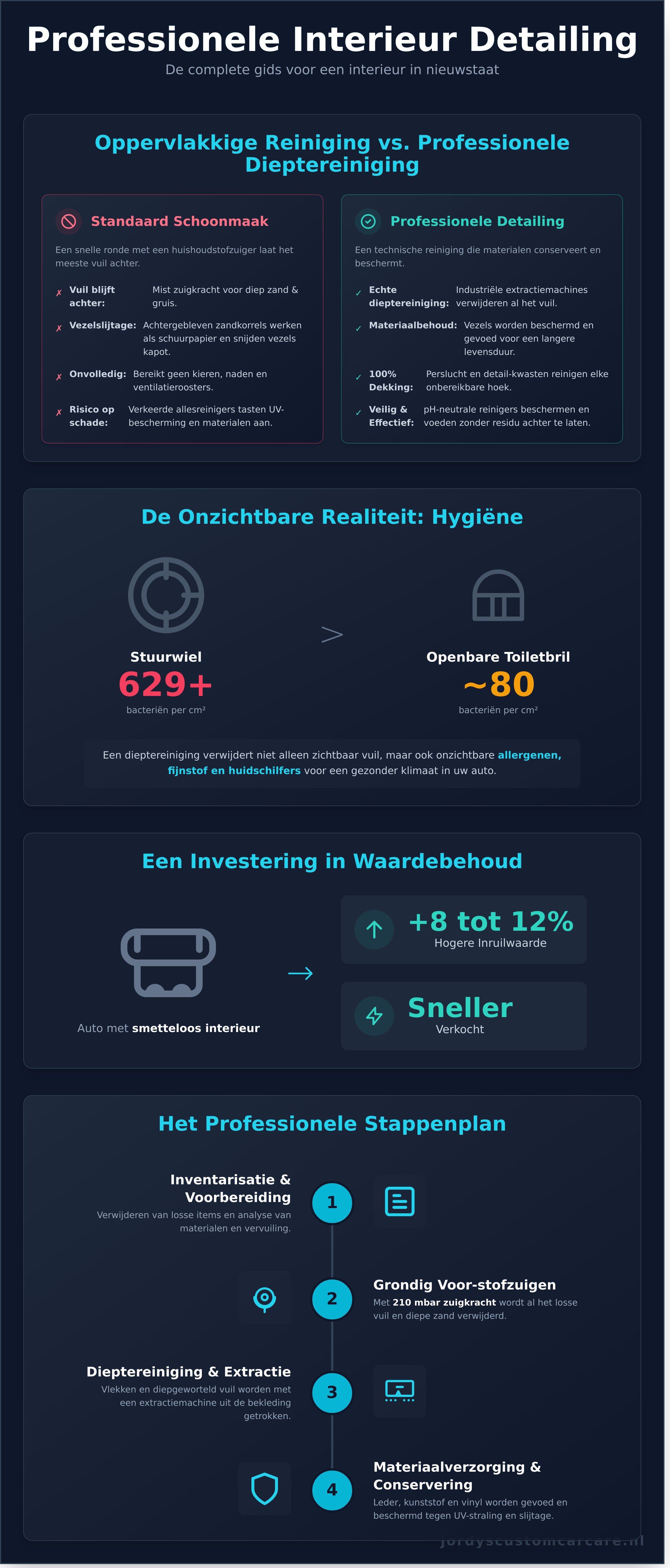 Binnenkant auto schoonmaken