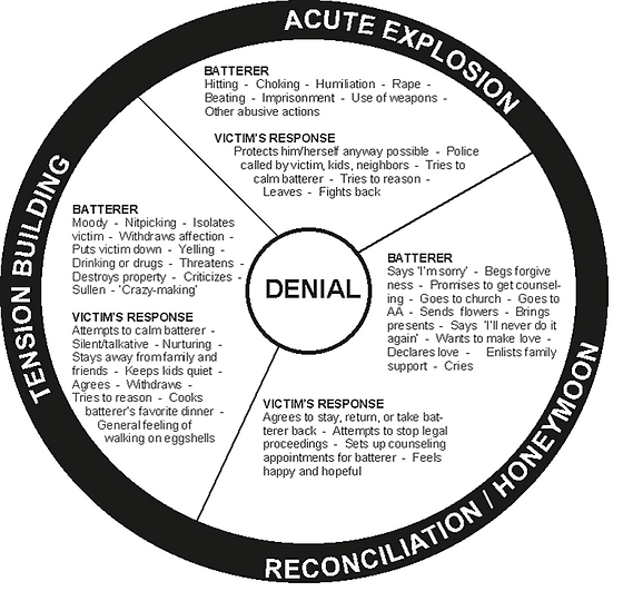 Cycle of Violence | acadv
