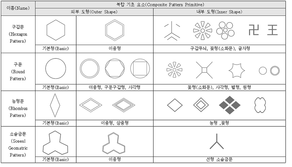 연구에서 발견한 고려시대의 모티프 요소들