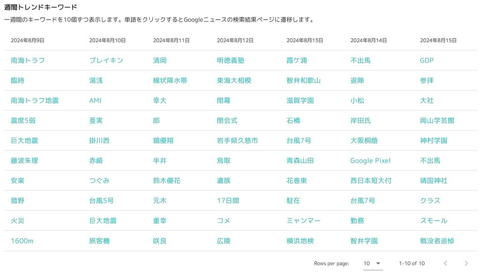 一週間のトレンドキーワード
