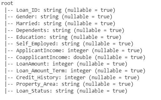 Schema Information of Loan Sanction Data