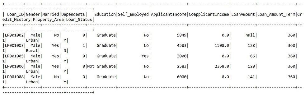 Display top 5 rows using SQL