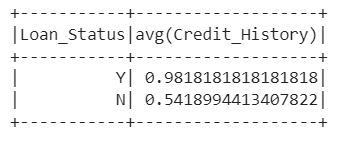 Average Credit History for Loan Status