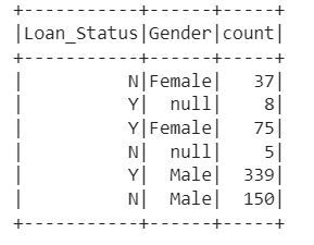 Distribution of Gender and Loan Status