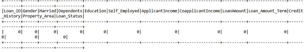 Count of null values after preprocessing