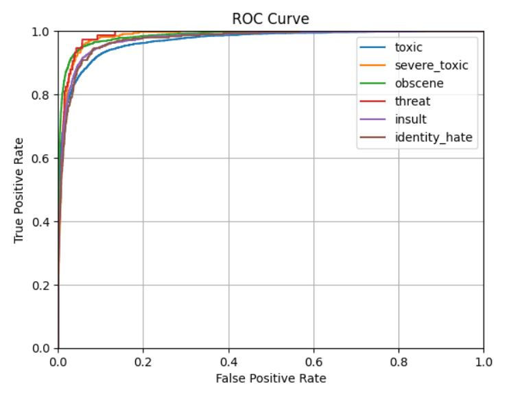 ROC curve