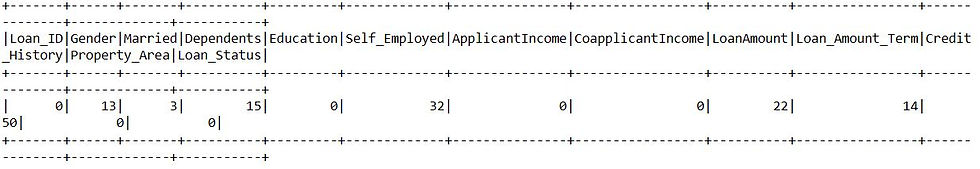 Count of null values in the columns