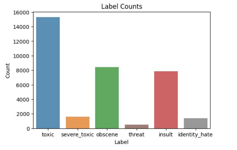 bar plot of count of each label