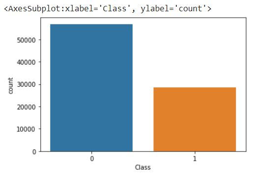Count plot of the data after resampling