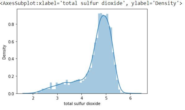 Distribution plot after Log transformation