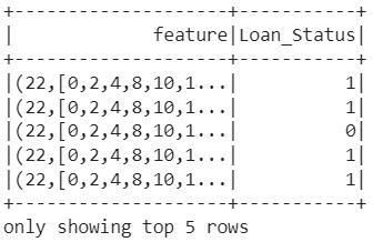 Loan Prediction Train Data