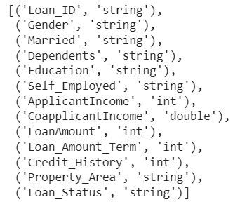 loan prediction data with column datatype