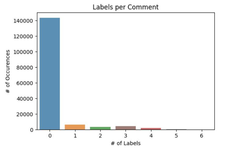 count plot to visualize the distribution of the number of labels per comment.