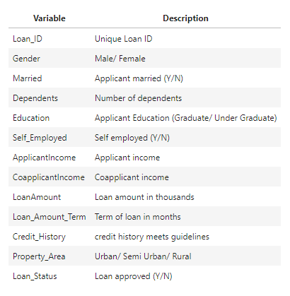 Dataset information of Loan Sanction