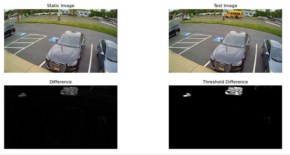 Changes between static image and test image