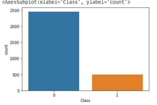 Count plot of target variable after under sampling