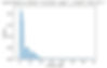 Distribution plot of Residual Sugar column