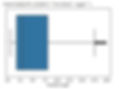 Boxplot of residual sugar column after Capping