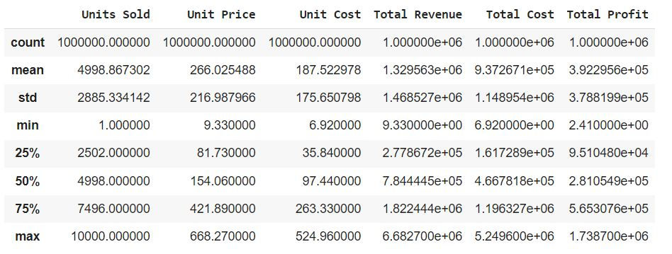 Summary of the statistics for numerical columns in a DataFrame