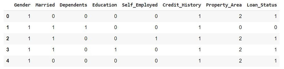 First few rows of DataFrame