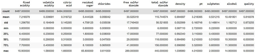 Statistical summary of the DataFrame