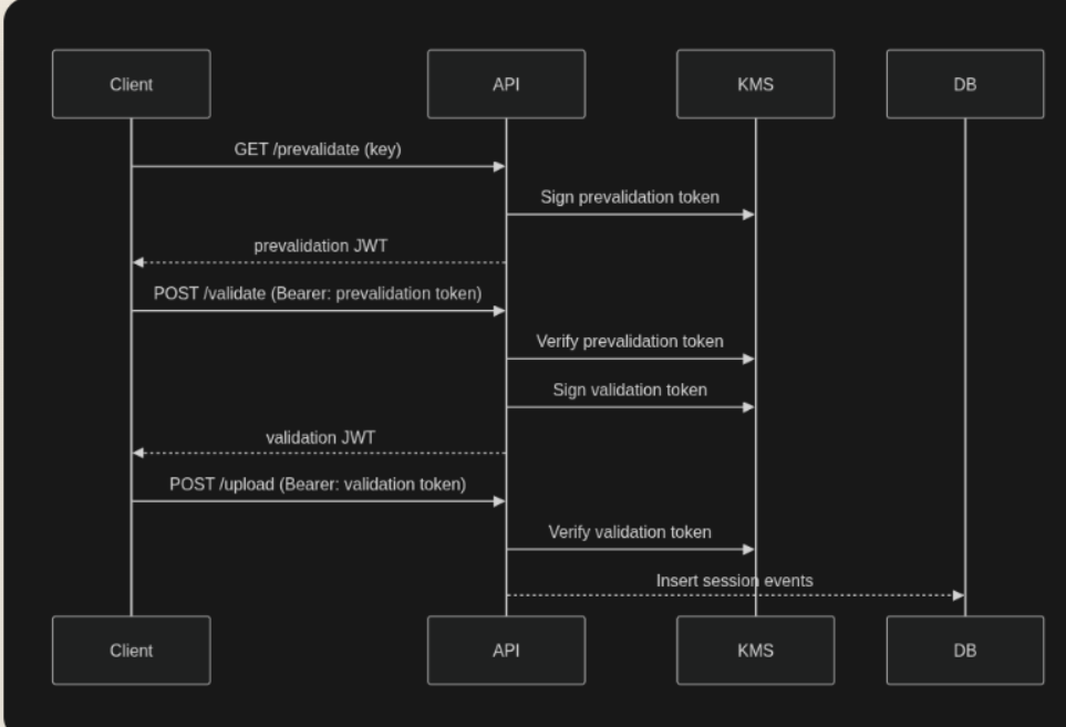 Secure Session Workflows with AWS KMS-Signed JWTs (JWS)