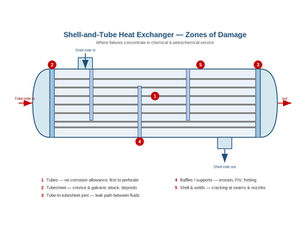 Failure and Root Cause Analysis in Heat Exchangers: Preventing Costly Breakdowns