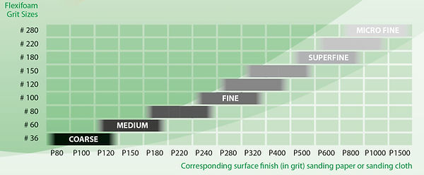 Flexifoam Grit corresponding table