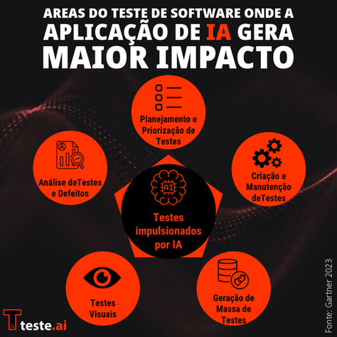 As áreas de testes de software onde a IA tem maior aplicação e geram maior impacto segundo a Gartner