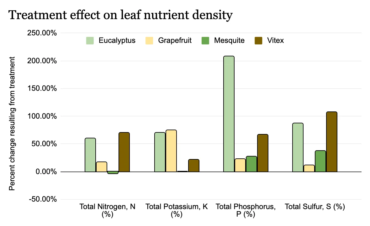 Oath Soil Life Chart Treatment effect on leaf nutrient density