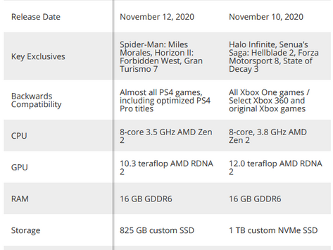 PS4 vs PS5 vs Xbox series X
