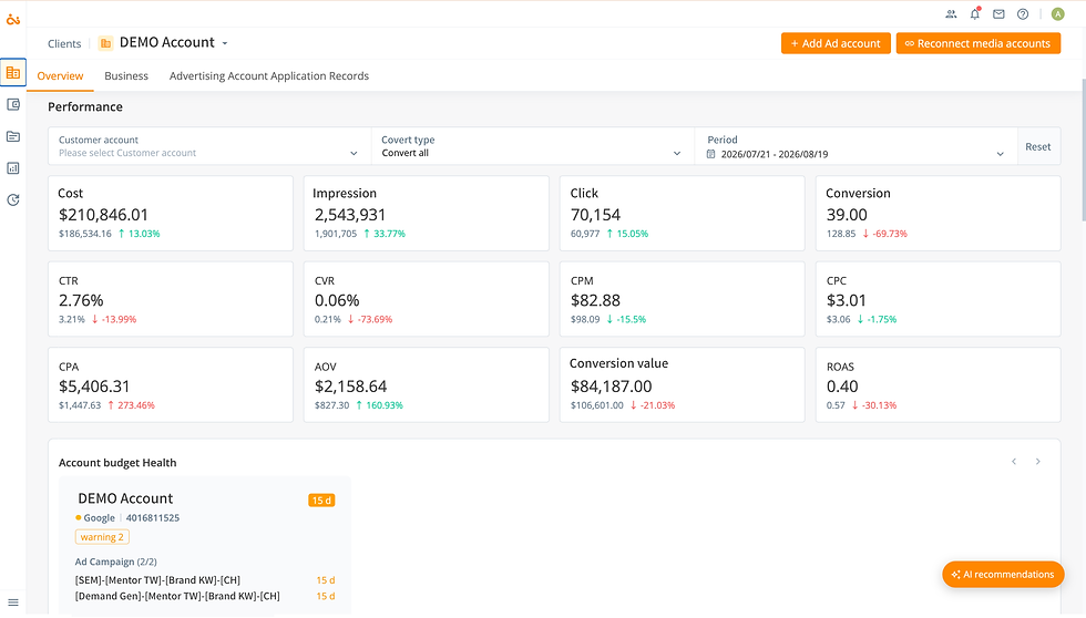 Optimization around the clock. Based on real-time data, bids and budget allocation are automatically adjusted.
