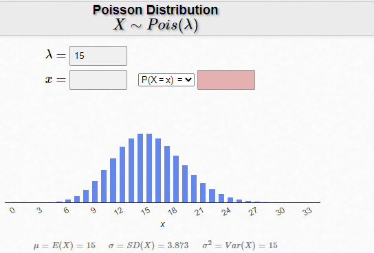 Poisson distribution