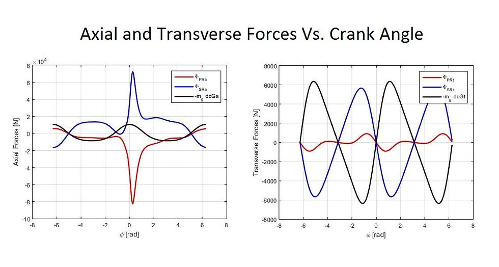 Forces vs. Crank Angle