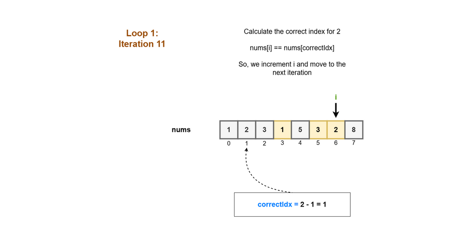 Pictorial depiction of the working of the algorithm 15