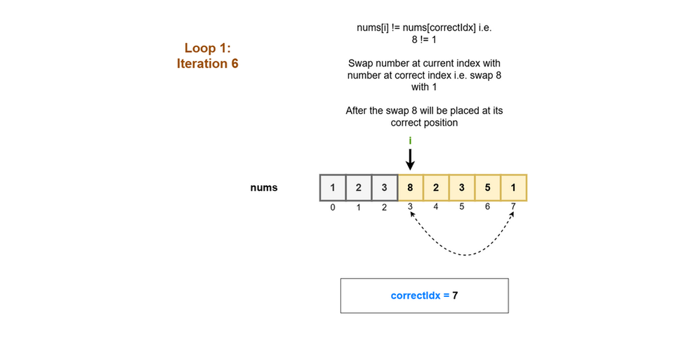Pictorial depiction of the working of the algorithm 9
