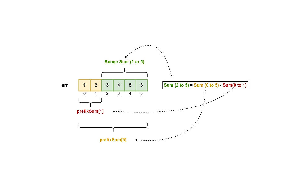 Image showing the general working of range sum calculation using prefix sum