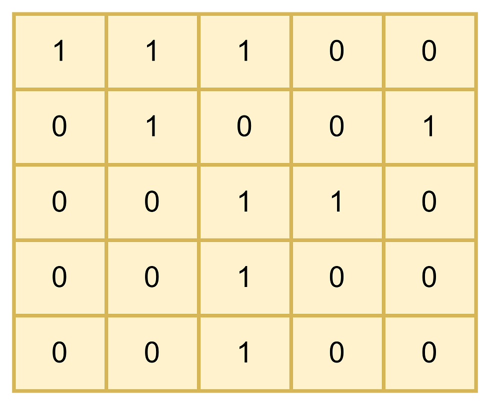 number of islands example 2 in input matrix