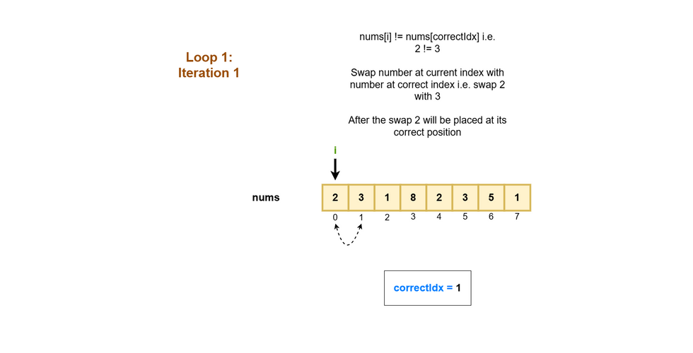 Pictorial depiction of the working of the algorithm 2