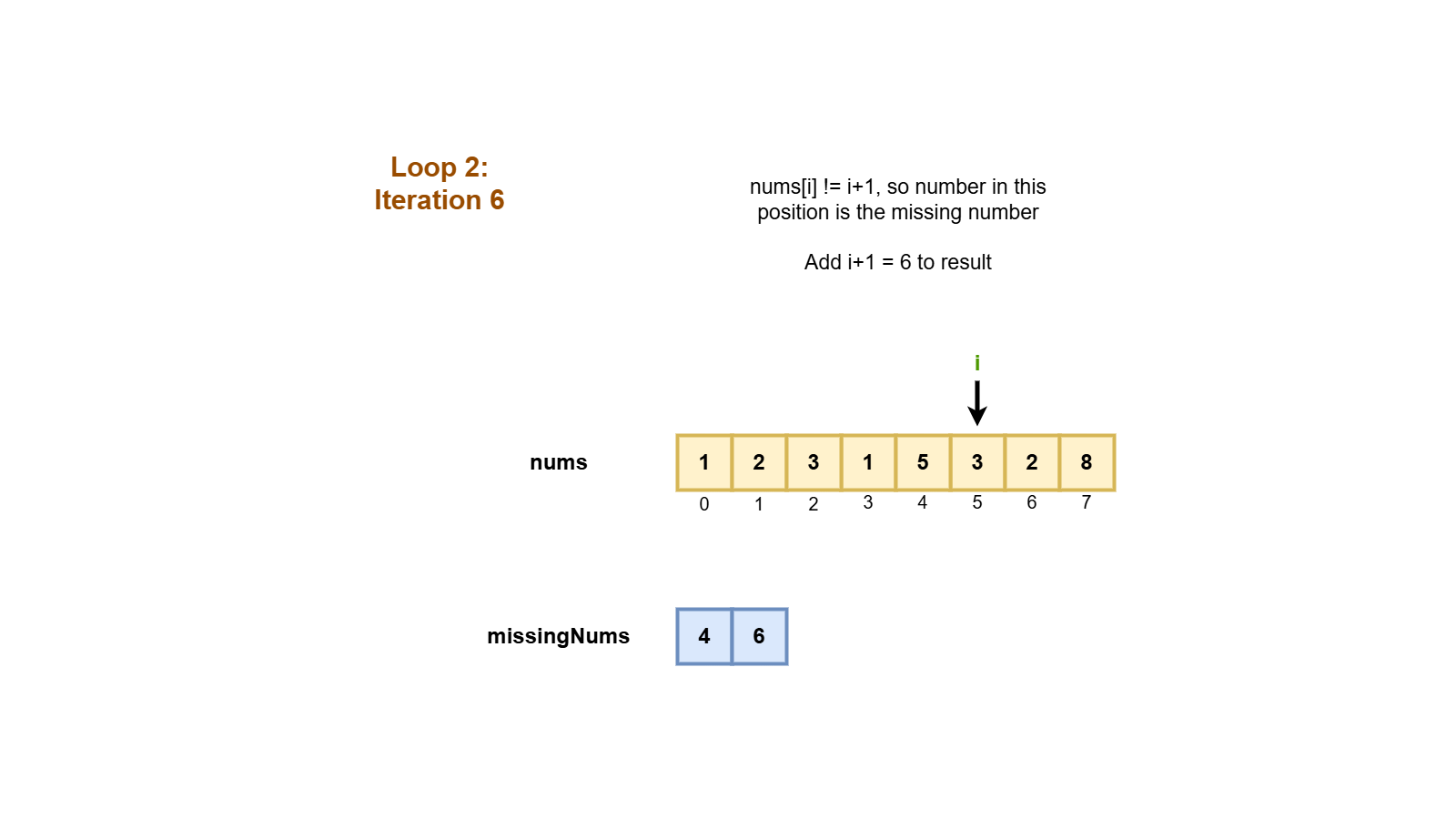 LeetCode - Find All Numbers Disappeared in an Array Fastest Solution