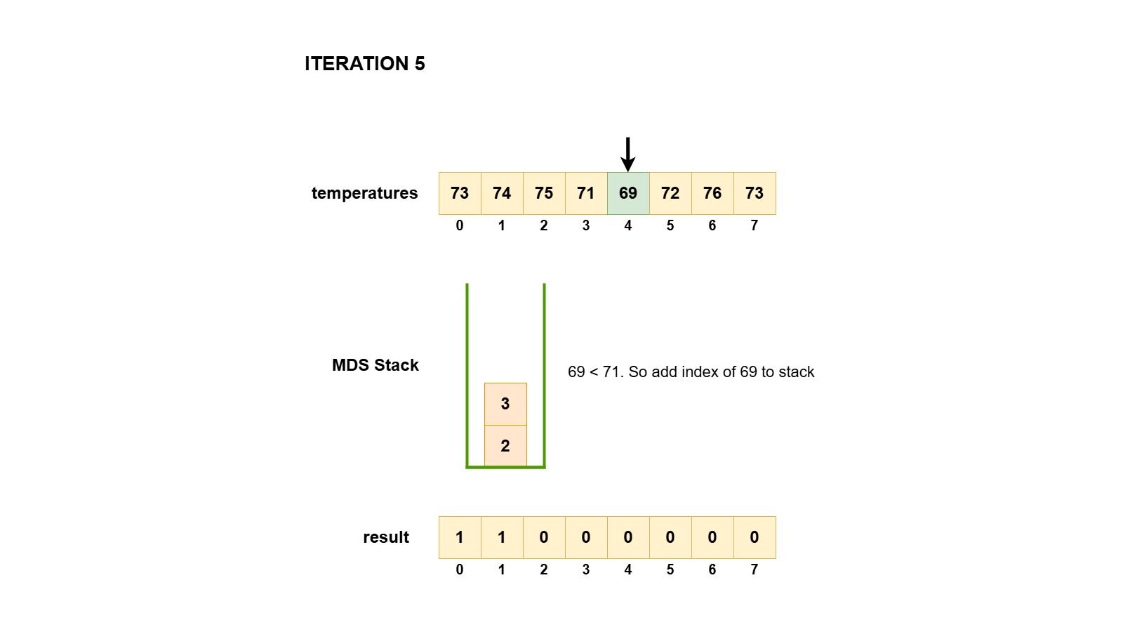 LeetCode - Daily Temperatures Fastest Solution