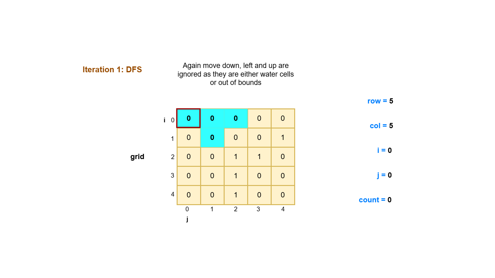 Leetcode number of islands fastest solution