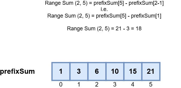 Image showing how range sum is calculated