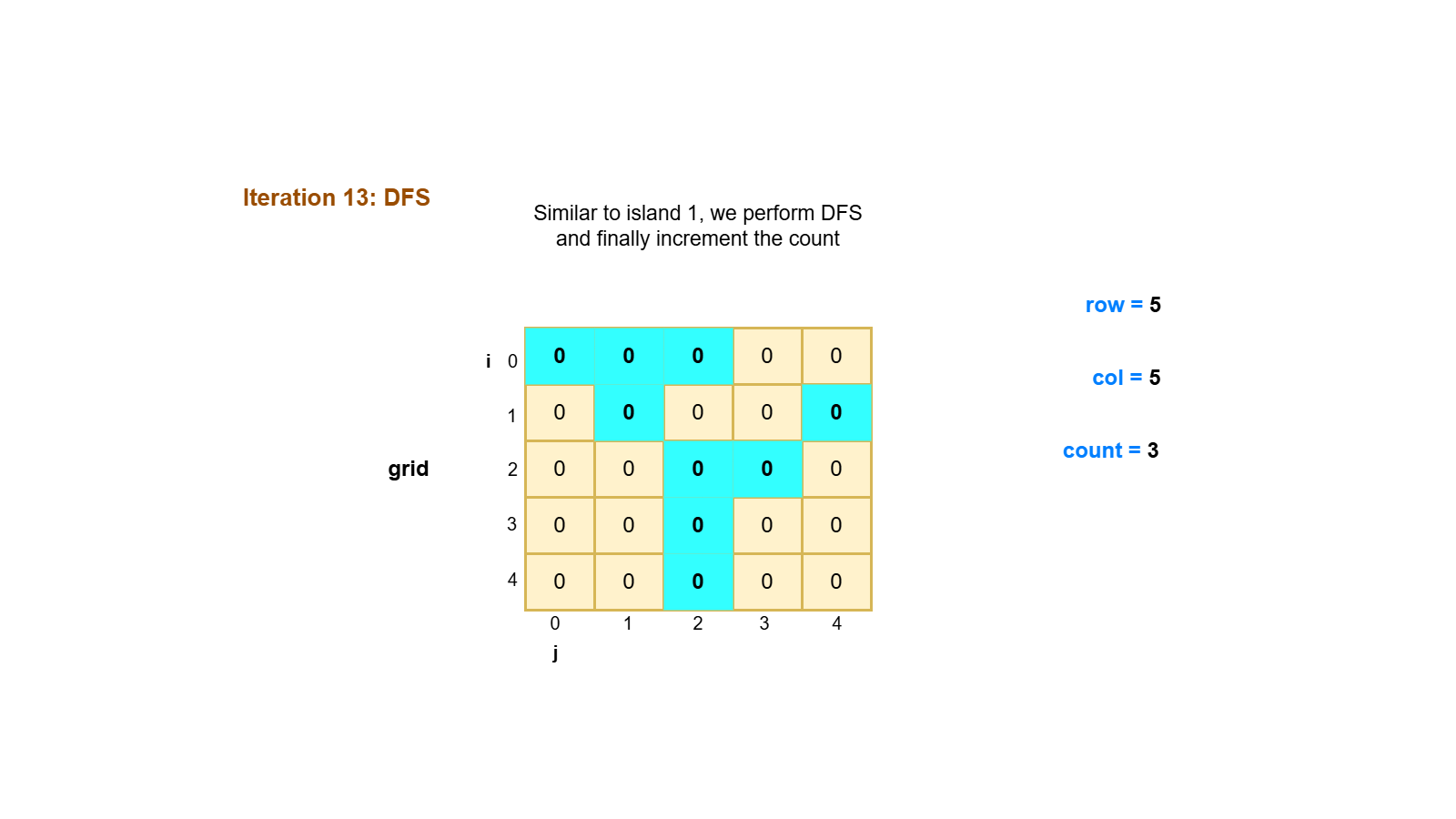 Leetcode number of islands fastest solution