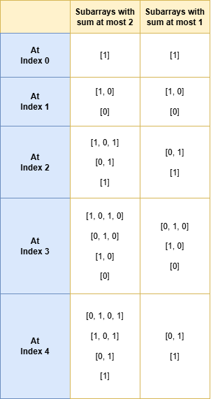 All possible subarrays with sum 2 and 1