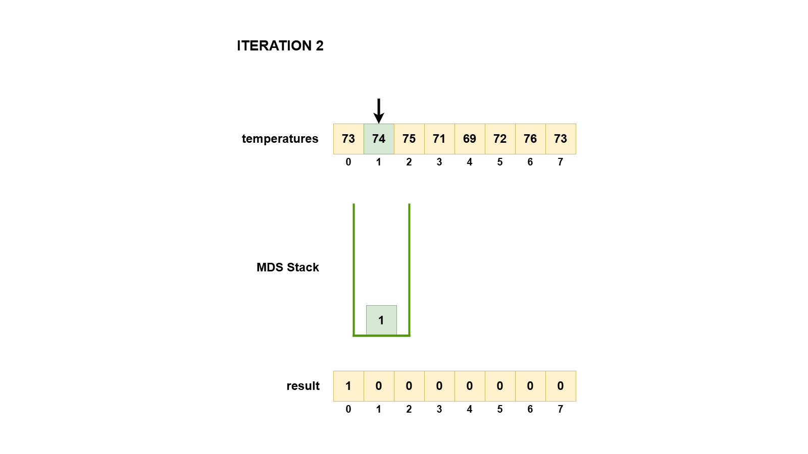 LeetCode - Daily Temperatures Fastest Solution
