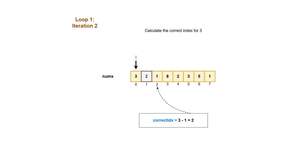 Pictorial depiction of the working of the algorithm 3