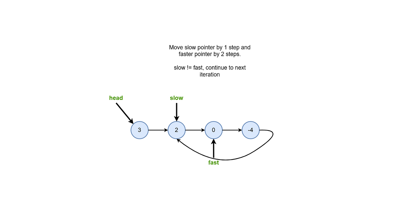 Pictorial depiction of the working of the algorithm 3