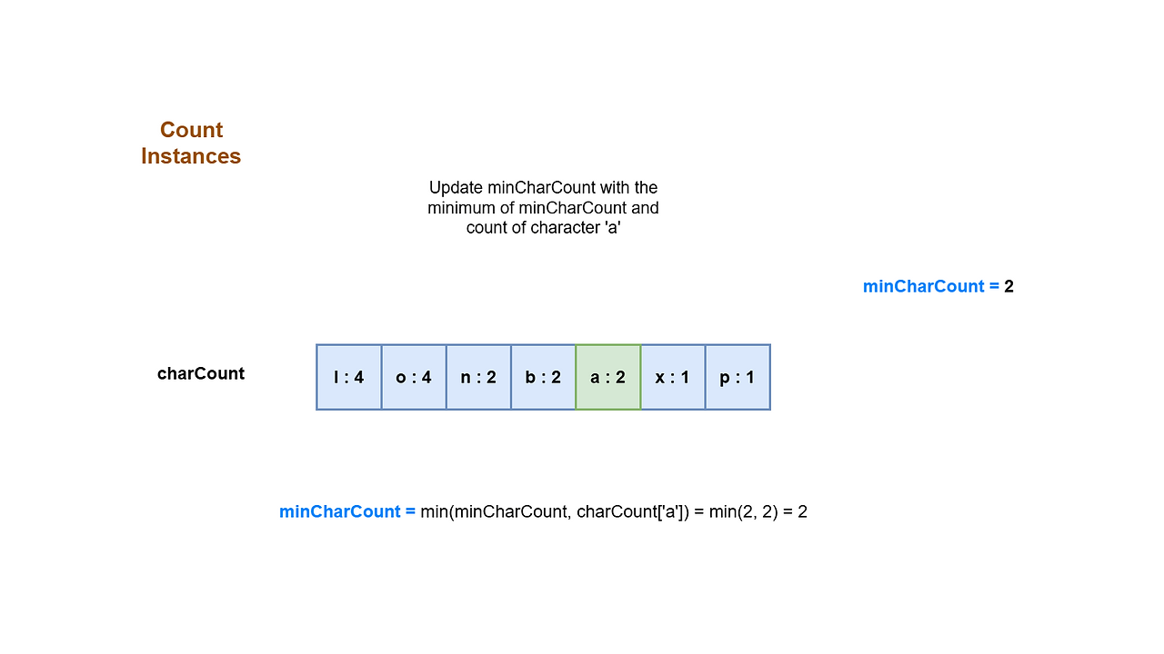 Pictorial depiction of the working of the algorithm 12